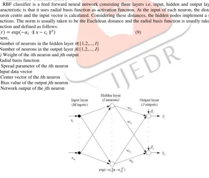 Fig. 3 Architecture of feed forward neural network 