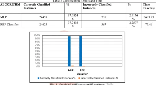 Table 3 Classification Results and Time % Incorrectly Classified 