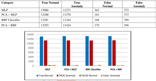 Fig. 8 A graphical representation of the confusion matrix Fig. 8 describes the correctly classified instances and the incorrectly classified instances of each algorithm