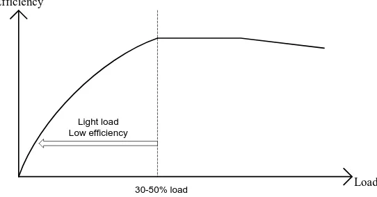 Fig. 1 efficiency curve of typical power converter 