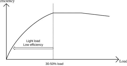Fig. 1 efficiency curve of typical power converter 