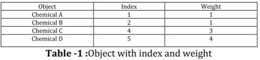 Table -1 :Object with index and weight  