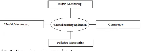 Fig -1: Crowd sensing application  
