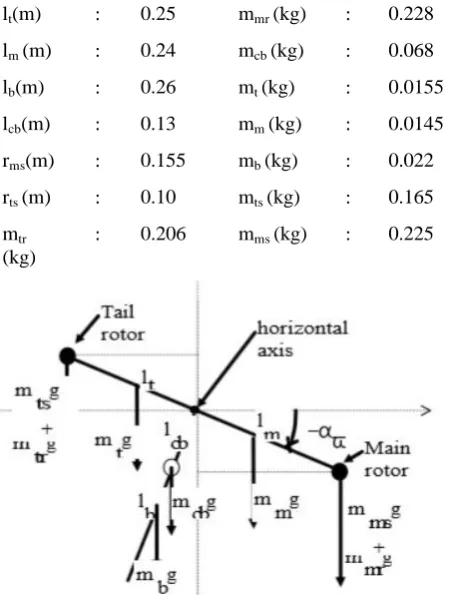 Fig. 1: Model for vertical part of TRMS 6