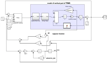 Fig. 8. (a) Controller simulation and (b). Model of horizontal part of TRMS (tail rotor) 
