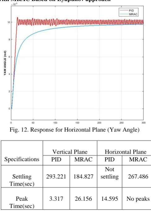 Fig. 12. Response for Horizontal Plane (Yaw Angle)  