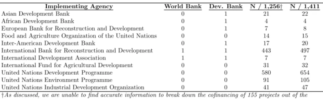 Table 2: Classification of Implementing Agencies