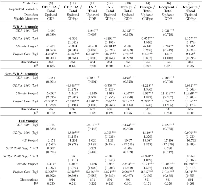 Table 4: E↵ect of Recipient Wealth on Each Funder’s Share of Project Cost