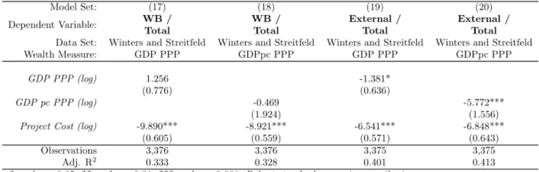 Table 5: E↵ect of Recipient Wealth on Bargaining Outcome for World Bank Projects