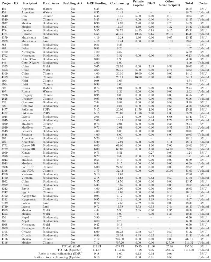 Table 1: Recoding Random Sample of 50 Projects from BMU Appendix