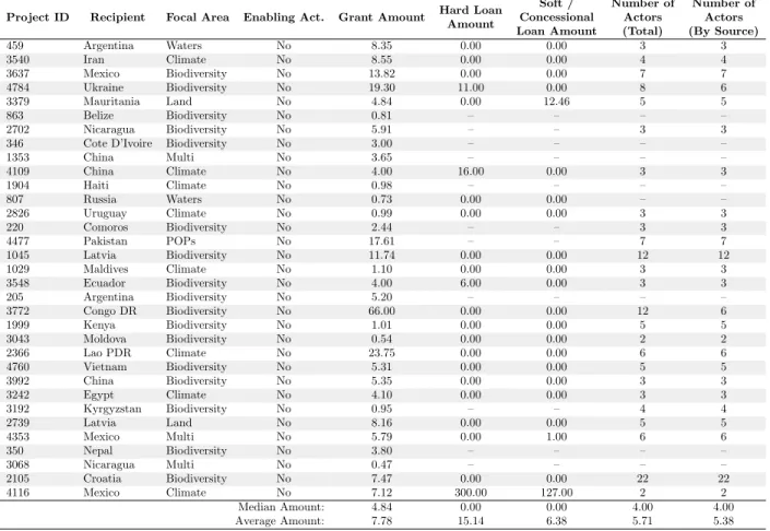 Table 2: Grant and Loan Funding from Random Sample
