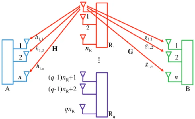 Fig. 1. The system model shown in the first time slot of the first phase of the proposed scheme when the first antenna of the first relay broadcasts a pilot signal to A and B.