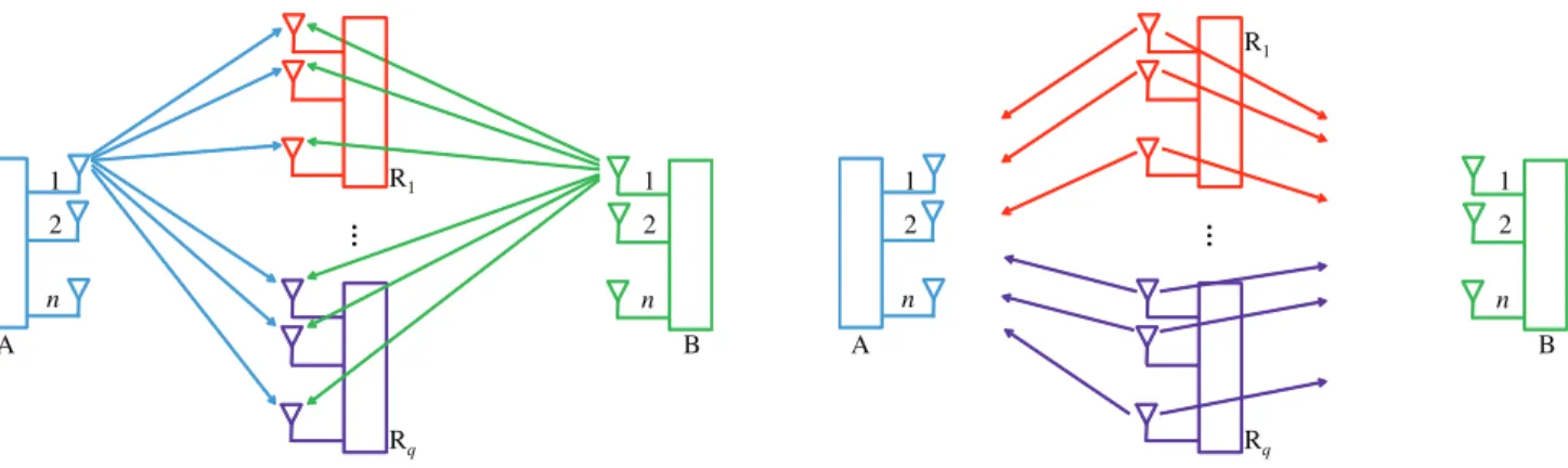 Fig. 2. In the first time slot of Phase 2, the first antenna of A and the first antenna of B simultaneously transmit a pilot signal
