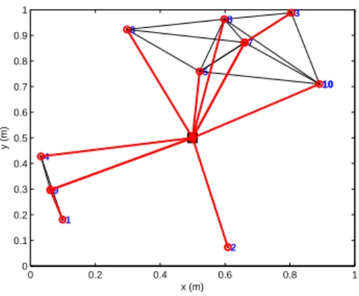 Figure 3 shows an example of reporting tree with 10 SMs with a = 1 and d o = 1 2 . The reporting tree is built based on the procedure of the initialization phase, which is provided in Section III-(a)