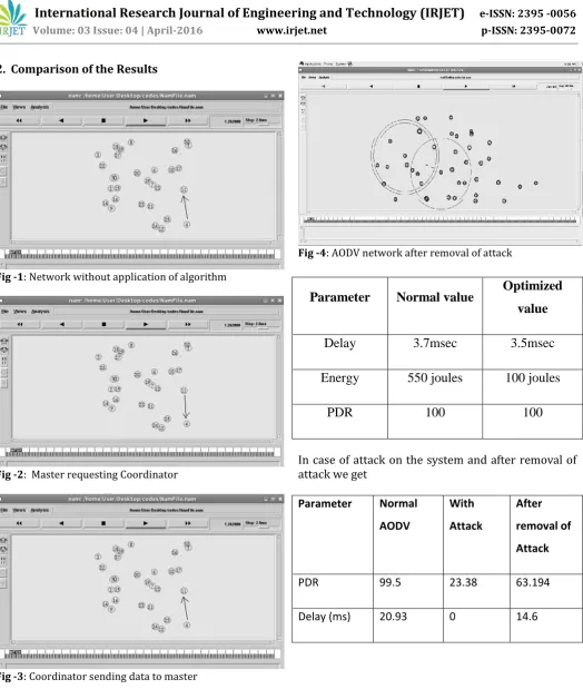 Fig -3: Coordinator sending data to master  