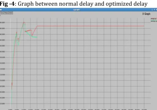 Fig -6: Graph between normal PDR and optimized PDR  