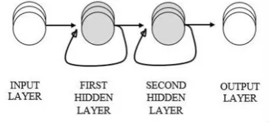 Fig. 2: Input signals framework moving through the hidden layers 