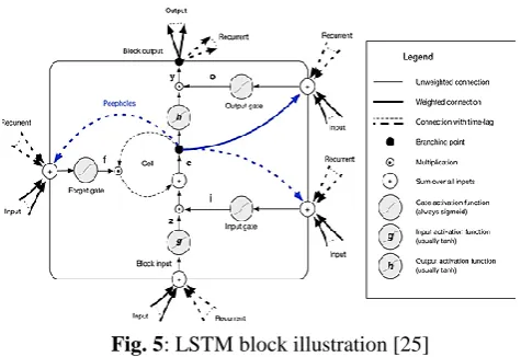 Fig. 5: LSTM block illustration [25] 