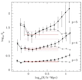 Figure 2.3: The hierarchical amplitudes, S p, for p = 3, 4 and 5, plotted as a function ofcell radius for the L∗ volume limited sample