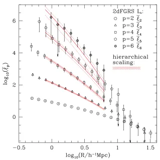 Figure 2.4: The higher order correlation functions, ¯ξp, measured for L∗ galaxies in the2dFGRS (symbols, as in Fig