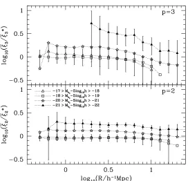 Figure 3.4: The dependence of the higher order correlation functions on luminosity. Theorders p = 3 (top panel) and p = 2 (bottom panel) are shown