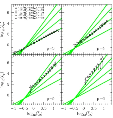 Figure 3.5: The volume averaged correlation functions, ¯ξp, for p = 3 to 6, plotted asa function of the variance, ¯ξ2