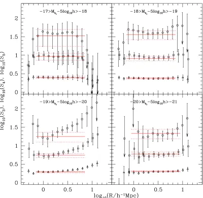 Figure 3.6: The hierarchical amplitudes, S p, for p = 3, 4 and 5, plotted as a function ofcell radius for the galaxy samples deﬁ ned in Table 3.1