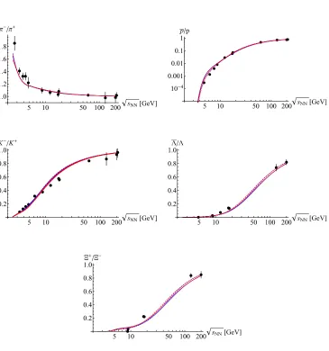 Figure 2. The energy dependence of antiparticle1/particle ratios for diﬀerent parameterizations in the TM1 (xσΔ =.25 and xσΔ = 1.33) and GM3 (xσΔ = 1.4 and xσΔ = 1.5) models.