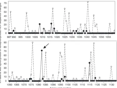 Figure 1Prevalence of synonymous isolated from HLA-A2 posi-(open circles) and non-synonymous (filled circles) HCV mutations within the HCV NS3987–1133 sequence tive, persistently infected HCV patients 18 years after a single-source outbreak of hepatitis C