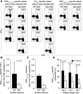Figure 5Immunization of HLA-A2 transgenic mice 