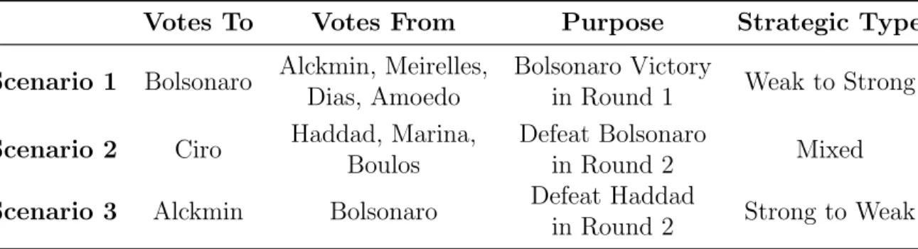 Table 2: Strategic Voting Possibilities