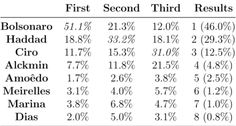 Table 5: Share of Respondents Who Predict Candidate Will Finish in First, Second, and Third Place (Weighted)