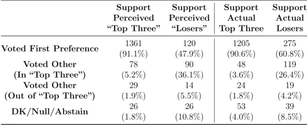 Table 6: Voting Decisions by Presidential Preference (Weighted) Support Perceived “Top Three” Support Perceived“Losers” SupportActual Top Three SupportActualLosers Voted First Preference 1361