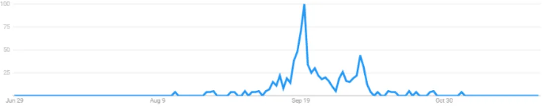 Figure 1: Google Search Interest for “Useful Vote” During 2018 Campaign