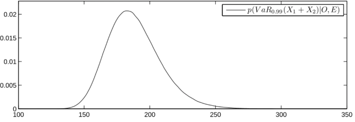 Table 2 summarizes point estimates and associated uncertainties of the posterior distribu- distribu-tion of the parameters and VaR 0.99 (X 1 + X 2 )