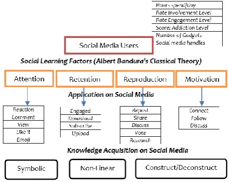 Fig 1. Knowledge Acquisition by Users on Social Media. 