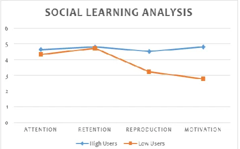 Fig 3 is an analysis of social media users (high-end versus low-end) in terms of their overall reported social learning on social media reported in Table 1