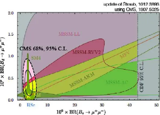 Figure 1. Branching ratio of Bd → μμ versus Bs → μμ. The contribution of new physics models could enhancethe expected values