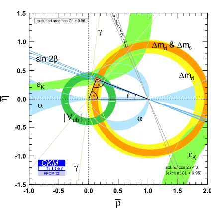 Figure 2. Result of the UT ﬁt within the SM: {ρ¯ − ¯η} plane obtained by CKMﬁtter. The red hashed region of theglobal combination corresponds to 68% CL.