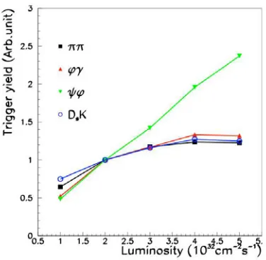 Figure 3. Trigger yield for diﬀerent B decays as function of the instantaneous luminosity