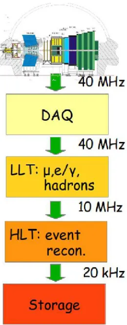 Figure 6. Trigger ﬂow assuming the baseline conﬁguration.