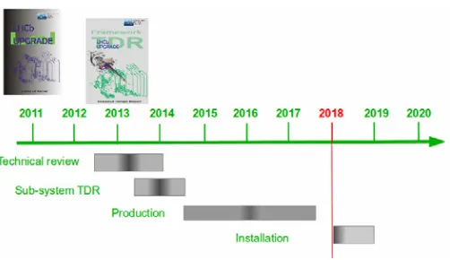 Figure 7. LHCb experiment upgrade road-map as approved by the CERN Research Board. Since then the startingof the data-taking after Long Shutdown 2 has been delayed to 2019.