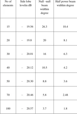Table 1:After applying differential evolution algorithm 