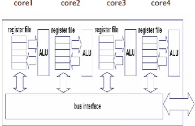 Fig 2: Multiple core architecture 