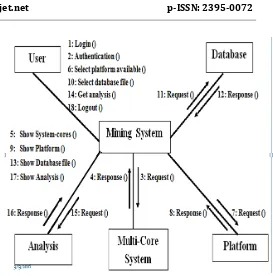 Fig 4: Input output processing system 