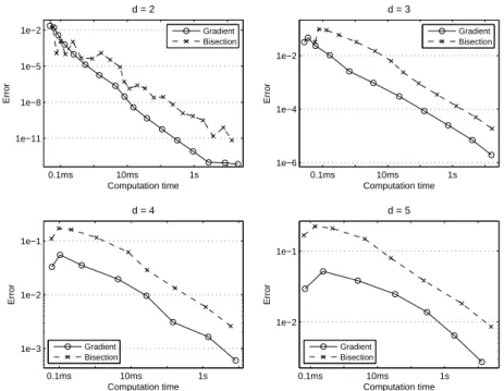 Figure 6: Errors |P n − V H [ S (0,3)]| from the GAEP algorithm for random vectors of different dimensions having independent Pareto marginals with tail indexes θ i = i , i = 2,...,5