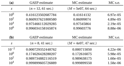 Table 6: GAEP (bisection) and MC estimates for V H [ S 1 1 ] for the example described in: (a) Table 2; (b) Table 3.