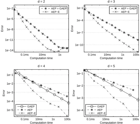 Figure 7: Errors |P n − V H [ S (0,10)]| from the AEP, AEP-E and GAEP (gradient) al- al-gorithms for random vectors of different dimensions having independent Gamma marginals with scale parameter 1 and shape parameters 0.5 + 0.5i ,i = 1,...,5