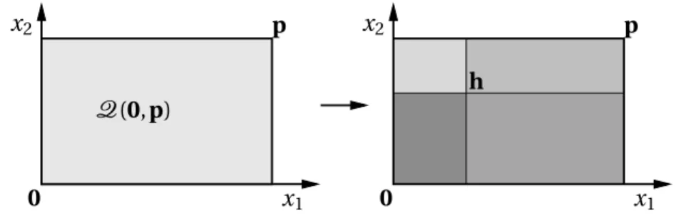 Figure 2: An illustration of (5), where the rectangle Q(0,p) ⊂ R 2 is decomposed into four disjoint rectangles.
