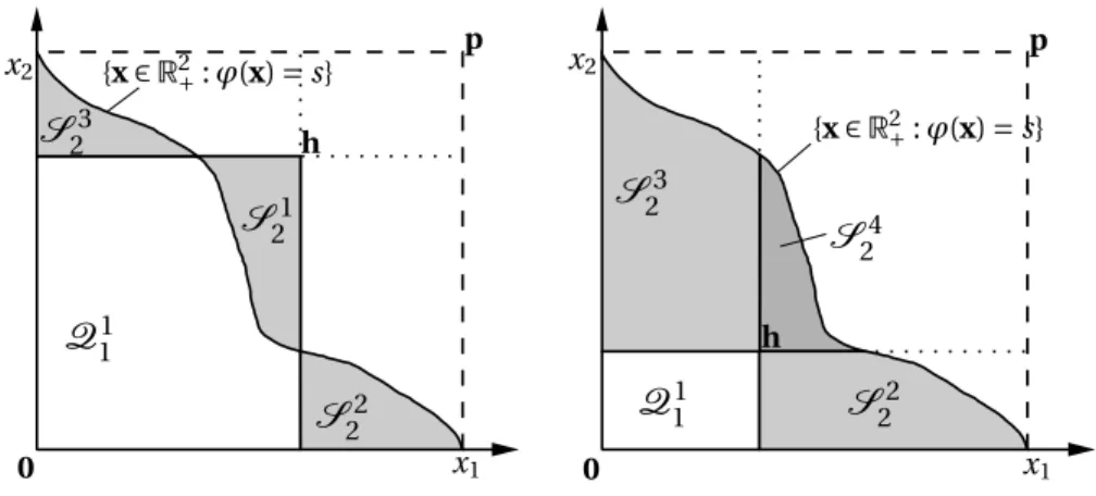 Figure 3: An illustration of the decomposition (7) for two different choices of h ∈ R d − ∪ R d + 